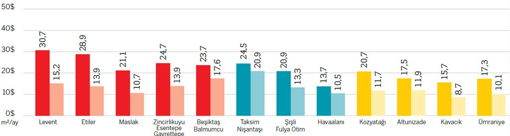TİCARİ GAYRİMENKUL SEKTÖRÜ / Ofis - İstanbul Piyasası m 2 /ay m 2 /ay Bölge Kategorilerine Göre Kira Ortalamaları (2017 Ç3) A B A B A B 2017 nin 3.