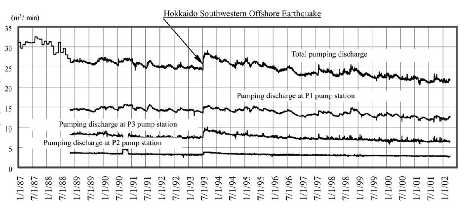 m 3 /dak Seikan Tünelinde Pompalanan Su Debisinin Zamanla Değişimleri Hokkaido güney batı açık deniz depremi (Sismik yükleme nedeni ile depremden hemen sonra kayadaki çatlaklılık artışından dolayı su