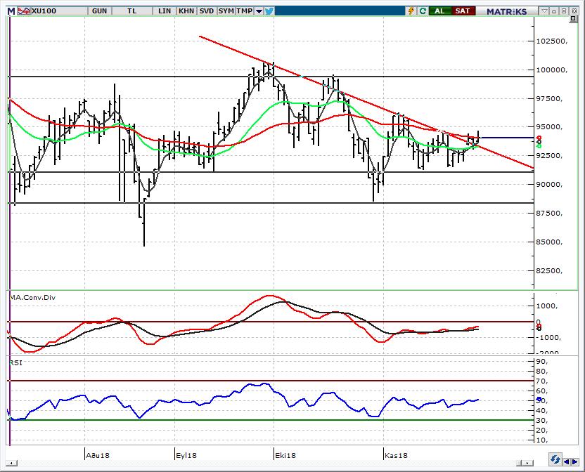 BIST 100 Endeksi 94.000 üzerinde kapanış pozitif Küresel piyasalarda Powell ın güvercin bulunan konuşması sonrasındaki pozitif havanın etkisiyle BIST te alıcılı başlangıç bekliyoruz.