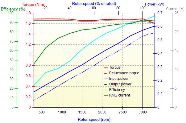 Motor nominal hıza ulaştığında yaklaşık %90 luk bir verime sahiptir. Motorun ürettiği moment tüm hız değerlerinde beklenildiği gibi sabit değerde kalmıştır.