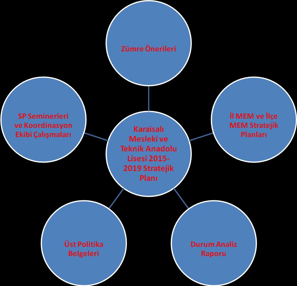 2. Stratejik Plan Modeli