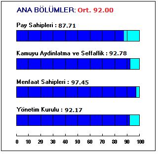 (Pınar Et) için 21 Kasım 2014 tarihinde 9,11 olarak tespit edilmiş olan Kurumsal Yönetim Derecelendirme notu 9,20 olarak güncellenmiştir.