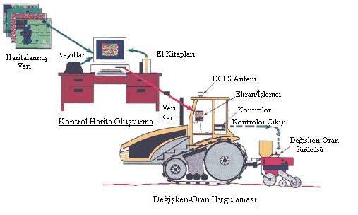 Burada kontrol ünitesi fızasına uygulama ritası yerleştirilerek, bağlantı linde olduğu GPS yardımıyla tarladaki pozisyona