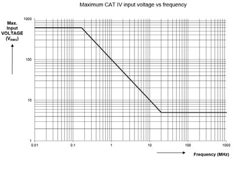 Industrial ScopeMeter Teknik Özellikler Güvenlik Genel... IEC 61010-1: Kirlilik Derecesi 2 Ölçüm... IEC 61010-2-033: CAT IV 600 V / CAT III 750 V Maks.