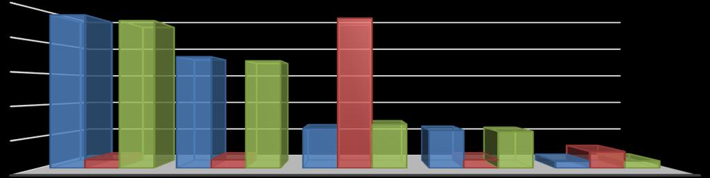 İŞKUR ARACILIĞIYLA İNTERNET-SOSYAL MEDYA KENDİ ÇALIŞANLARIM ARACILIĞIYLA AKRABA-EŞ DOST GAZETE-İLAN VB 5,3% 5,3% 5,3% 4,3% 10,5% 4,6% 25,1% 27,8% 24,0% 23,2% 70,4% 67,8% 96,8% 93,2% 94,7% Şekil 22: