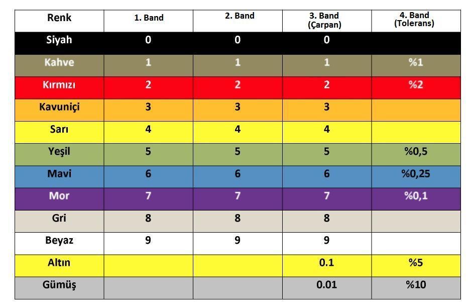 Dirençlerin Renk Kodları: Örneğin: 1. Band = Mavi = 6 2. Band = Kırmızı = 2 3.