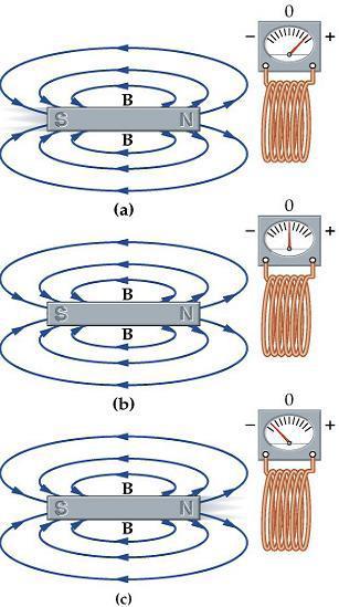 Faraday Yasasına göre denklem (1.3.) ile (1.4.) teki matematiksel ifadelere göre indüksiyon emk ve indüksiyon akımının oluşumu zamanla değişen manyetik akının bir ölçüsü olduğunu ifade eder.