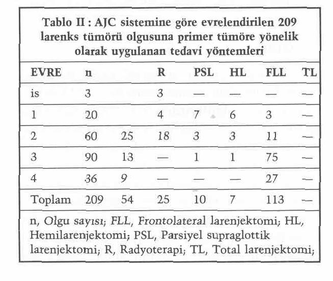 K.B.B. ve Baş Boyun Cerrahisi Dergisi, Cilt: l Sayı: I, 1993 gular olup, 2 olgu daha önce başka bir klinikte tedavi edilen (l olgu radyoterapi l olgu vertikal hemilarenjektomi ile tedavi edilmiştir)