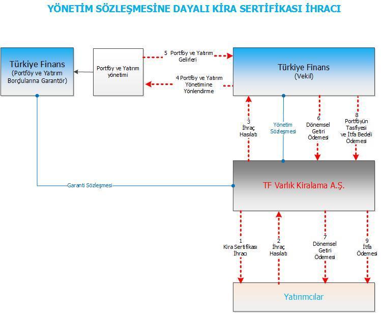 5.4.2.3.2.2 Yönetim Sözleşmesine Dayalı Kira Sertifikalarının İşlem Adımları 1. VKŞ tarafından yönetim sözleşmesine dayalı Kira Sertifikası ihracı gerçekleştirilecektir. 2.