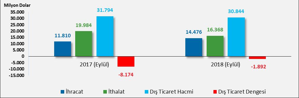 Tablo 1: Dış Ticaret Verileri (Milyon Dolar) Dış Ticaret Ocak-Ağustos Eylül Ocak-Eylül İhracat 103.236 108.634 5,23 11.810 14.476 22,57 115.046 123.110 7,01 İthalat 148.972 157.830 5,95 19.984 16.