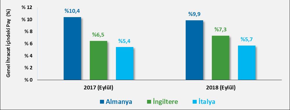 IV. Ülkelere Göre İhracat ve İthalat En fazla ihracat yapılan ülkeler sırasıyla Almanya, İngiltere ve İtalya olmuştur.