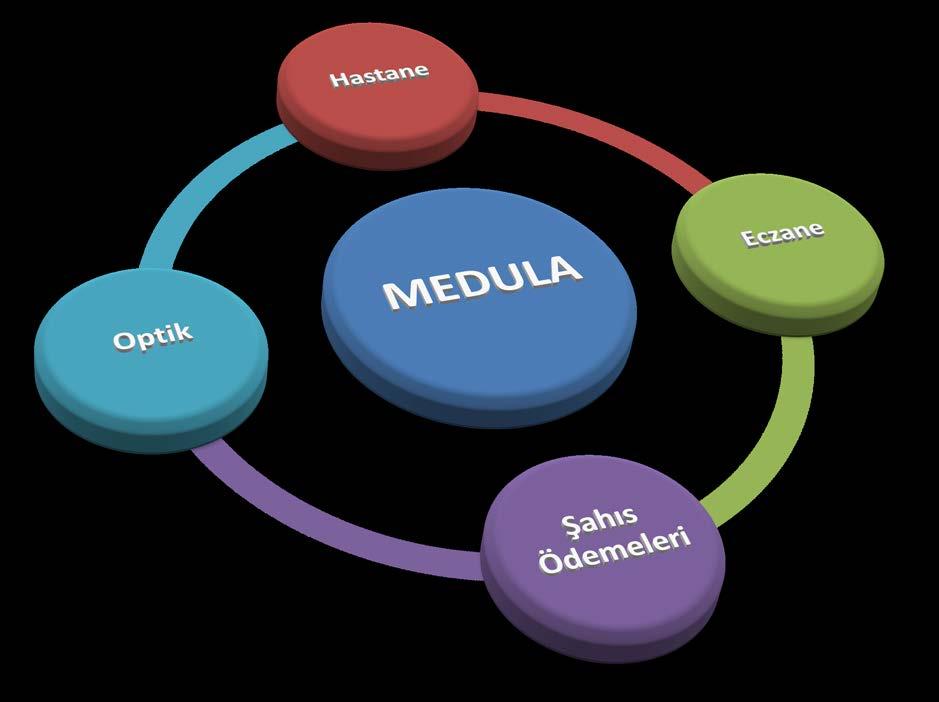 MEDULA (Medikal