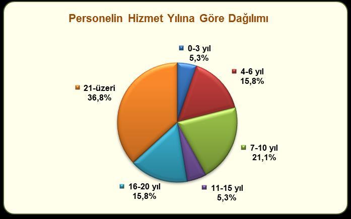 4.3- Personelin Hizmet Süresi Tablo-6: 2016-2017 Yılları Personelin Hizmet Süresi 2016 2017 Hizmet Süreleri Kişi sayısı % Kişi sayısı % 0-3 yıl 2 9,5 1 5,3 4-6 yıl 5 23,8 3 15,8 7-10 yıl 3 14,3 4