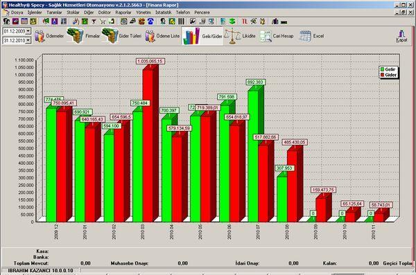 İstatistik Günlük, aylık, yıllık ciro Günlük, aylık, yıllık hasta sayısı, muayene, müdahale, kontrol sayısı, Yeni hasta / eski hasta oranları, Anlık kasa bakiyesi takibi, Fatura bastırabilme, Farklı