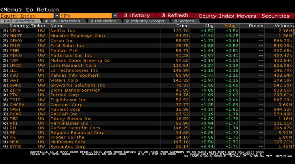 S&P 500 Endeksi Sektör Performansları Sait Çelikkan, Gedik Yatırım -