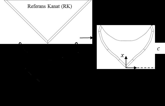 Beyaz yanlı yunus kuyruğu Şekil 1: Kanat geometrileri Dumanla lazer görüntüleme için 400 mw gücünde ve 523 nm dalga boylu