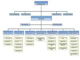 ÖRGÜT ŞEMASI NEDİR? Örgüt şeması; Bir örgütün/kurumun yapısının çeşitli unsurlarının bir grafikle gösterilmesidir.