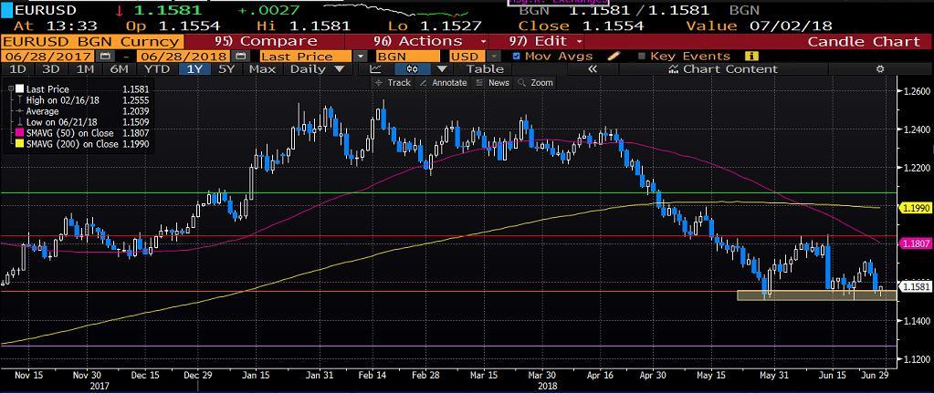 EURUSD Dün Dolar varlıklarında meydana gelen değer kazanımı ile paritedeki geri çekilmeler hız kazandı.