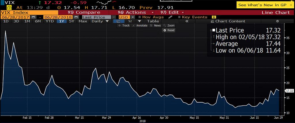 VIX ENDEKSİ VIX Endeksinin yüzde 12,50 artarak