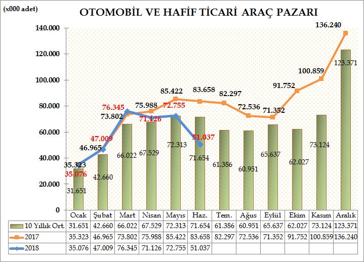 Türkiye Otomotiv pazarında otomobil ve hafif ticari araç toplam pazarı, 2018 yılı altı aylık dönemde bir önceki yılın aynı dönemine göre %11,92 azalarak 353.348 adet olarak gerçekleşti.
