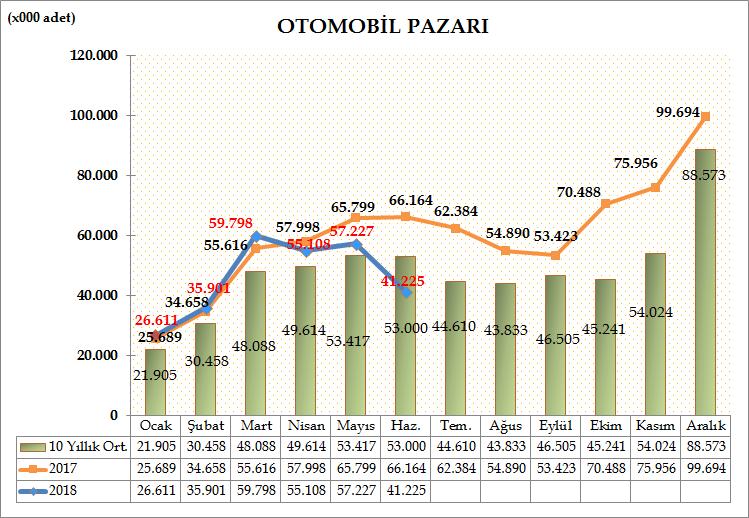 Türkiye Otomotiv pazarında otomobil satışları, 2018 yılı Haziran ayı sonunda geçen yılın aynı dönemine göre %9,82 oranında azalarak 275.870 adet oldu. Geçen yıl aynı dönemde 305.