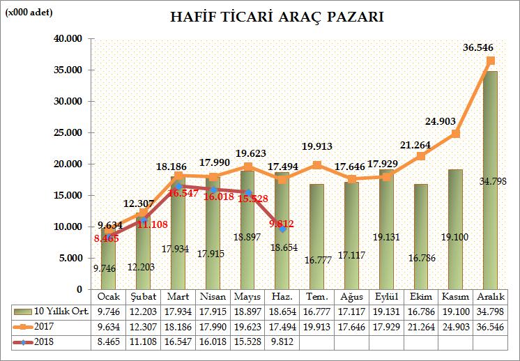 Türkiye Otomotiv pazarında, hafif ticari araç pazarı, 2018 yılı Ocak-Haziran döneminde bir önceki yılın aynı dönemine göre %18,64 azalarak 77.478 adet oldu. 2017 yılı aynı dönemde 95.