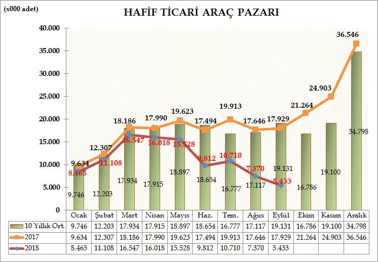 Türkiye Otomotiv pazarında, hafif ticari araç pazarı, 2018 yılı Ocak-Eylül döneminde bir önceki yılın aynı dönemine göre %33 azalarak 100.991 adet oldu. 2017 yılı aynı dönemde 150.
