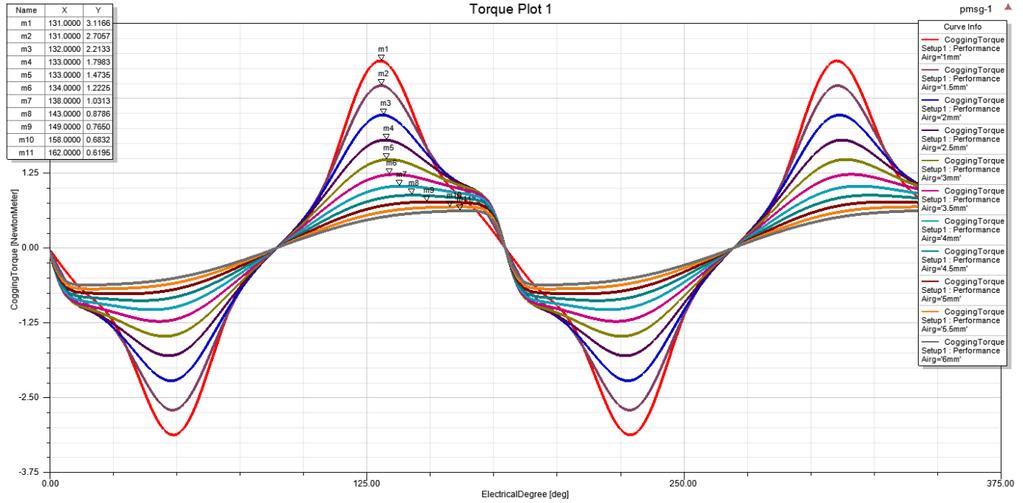 Şekil 7. RASM senkron alternatörün vuruntu momenti 4. Sonuçlar Yapılan bu çalışmada RASM senkron alternatörün analizi ANSYS firmasının maxwell programının RMXPRT modülü ile gerçekleştirilmiştir.