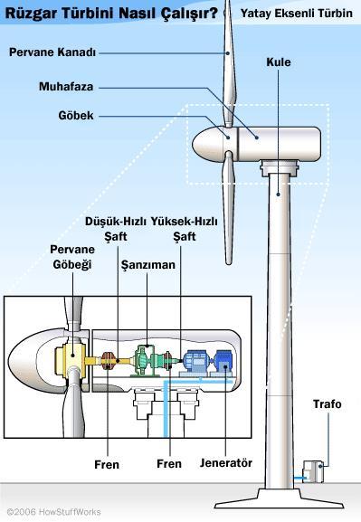 7 Diğer önemli tasarım ise Düşey Eksenli Rüzgar Türbini (HAWTs) Horizontal Axis Wind Turbine olarak adlandırılır. Dönme ekseni yere paralel olarak tasarlanmıştır.