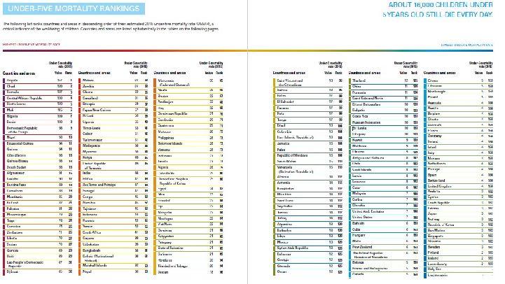Ülkelerin 5 yaş altı ölüm hızı/oranı sıralaması -