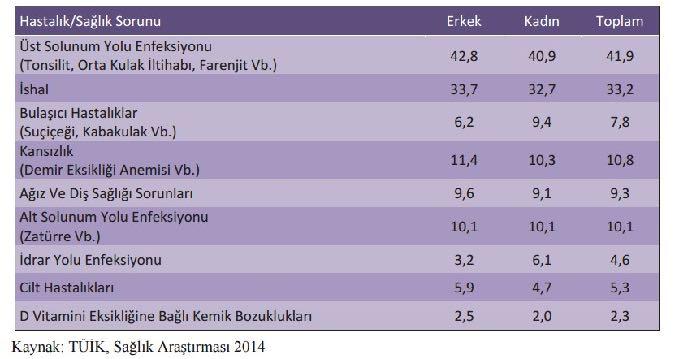 0-6 Yaş grubu çocukların son 6 ayda geçirdiği