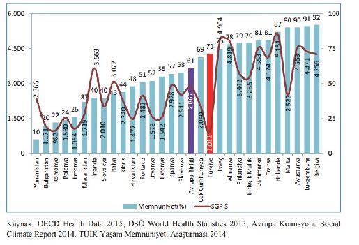 Sağlık Hizmetlerinden Memnuniyet (%) 2014 ve Kişi Başı Toplam
