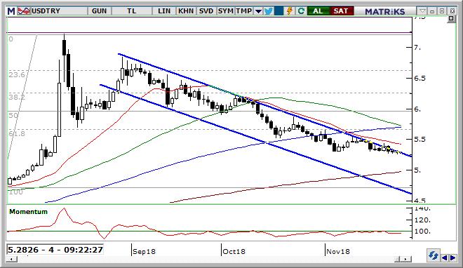 USD/TRY Teknik Analizi Kur tarafında 5,30 desteğinin altında hareket edilmesi gerileme sürecinde 5,19 seviyelerini gündeme getirebilir.