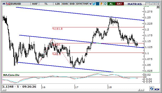 EUR/USD Teknik Analizi EUR/USD paritesi, teknik açıdan oldukça önemli bir seviyede.