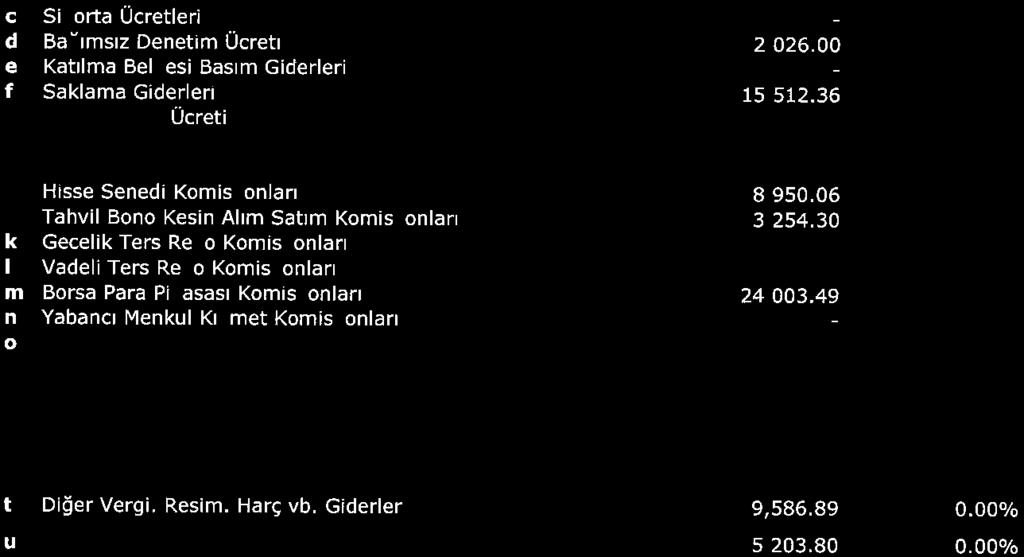 Harç vb. Giderler 9, 586. 89 u 5 203. 80 Toplam Giderler h+ +r+s+t+u+ü). - -...... -. - 3 653,857.