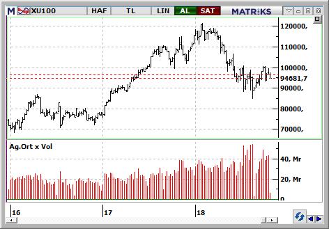 MACD CCI RSI SAT Aşırı Satış SAT BIST-100 endeksinin güne satıcılı başlamasını bekliyoruz. Aşağıda 93.