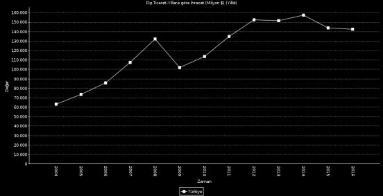 yılına kadar yıllık süreçte artış trendi gösteren