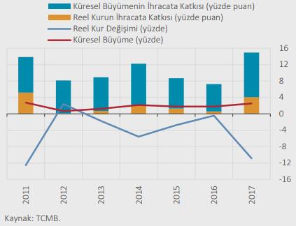 TCMB son Enflasyon Raporu nda yer alan «İhracatta Talep ve Göreli Fiyat Etkilerinin Ayrıştırılması: Tarihsel Bir Muhasebe» isimli kutuda yakın dönem ihracat performansı ve dış talep ve reel kur