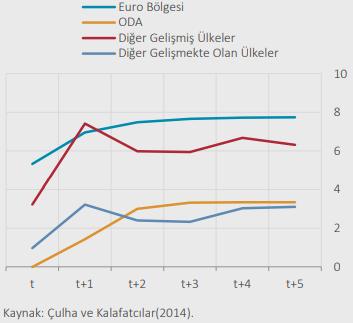 Altın ha riç mal ihracatı tarihsel olarak incelendiğinde; bu arındırılmış ihracatın 2008 krizi öncesi dönemde ve 2011-2014 yılları arasında güçlü artışlar kaydettiği görülmüştür.