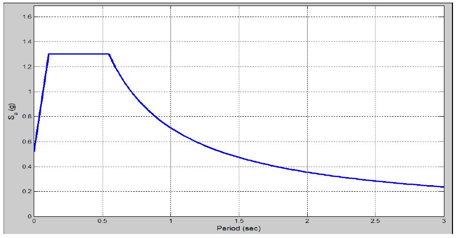 Şekil 3. Birinci bölge Z3 zemin 475 yıl periyotlu yatay ivme spektrumu Çalışma konusu sanayi yapısının ön değerlendirmesi için zaman tanım alanında doğrusal olmayan analizler yürütülmüştür.