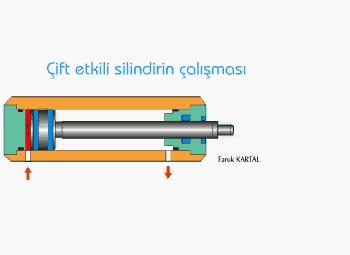 HİDROLİK SİLİNDİRLER Silindir hareketi için 1- Akışkan girişi (pistonun itilmesi ya da çekilmesi) 2-