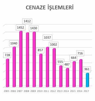 Cenaze İşlemleri İlçemizde vefat eden 361 vatandaşımızın yakınına cenaze gömme izin belgesi