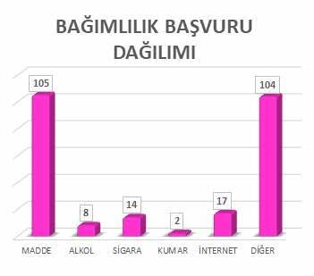 Yetişkin bireysel başvuru sayısı: 157 Çocuk bireysel başvuru sayısı (15-18 yaş arası): 24 Bireysel Erkek başvuru sayısı: 122 Bireysel Kadın başvuru sayısı: 11 Aile başvuru sayısı: 93 Aile Erkek