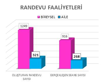 ) konularda danışmanlık hizmeti verilmiştir. Danışmanlık Hizmeti Faaliyeti yılı içerisinde 1570 kişiye randevu oluşturulmuş olup, 1184 kişi danışmanlık hizmeti almıştır.