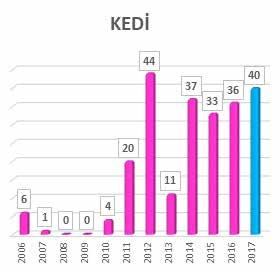 Yapılan analiz sonucu 2013 yılına kadar gelen şikayet, talep ve önerilerin % 95 i köpek