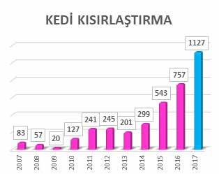 1127 adet kedi Sokak Hayvanları Rehabilitasyon Merkezinde kısırlaştırılmıştır. Toplam 1537 adet başıboş kedi ve köpek kısırlaştırılmıştır.