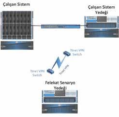 Güvenlik amaçlı olarak Sampaş Database sunucusu fiziksel ortamdan VMWare sanal ortama aktarılan sunucuların lisans güncellemeleri sağlanmıştır.