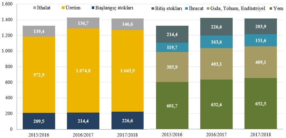 Grafik 2. Dünya mısır arzı ve kullanımı (milyon ton) Arz Kullanım Kaynak: Ek tablo 2 2016/2017 de yem amaçlı mısır kullanımının en yüksek olduğu ülke 162 milyon ton ile Çin dir.