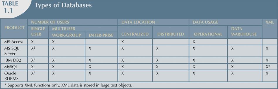 Veritabanı Tipleri (4) X 2 = Vendor