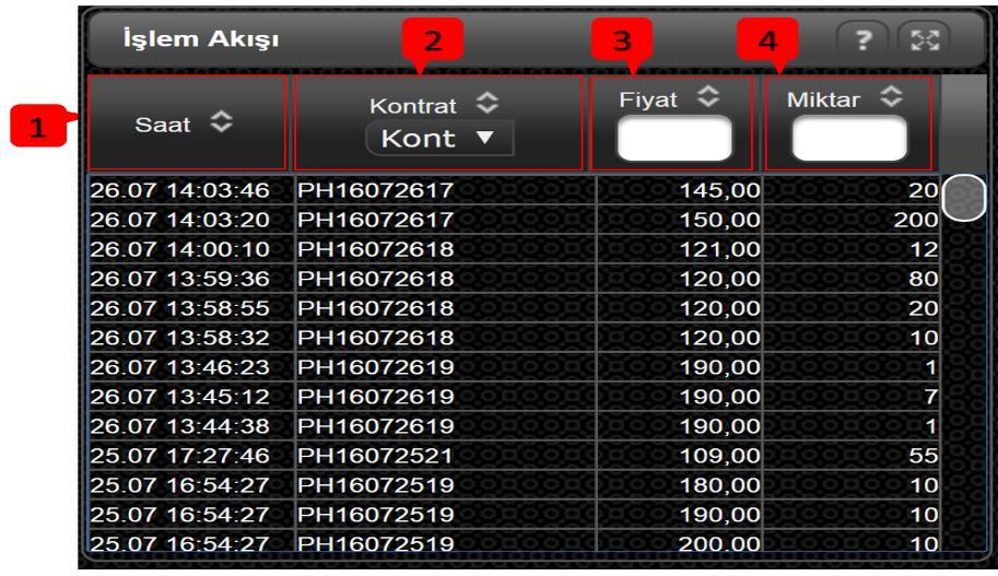 6.7.6 Saatlik Teklif Ekranı İşlem Akışı Şekil 26: Saatlik Teklif Ekranı İşlem Akışı Gerçekleşen son 100 ticaret işleminin görülebileceği bölümdür.